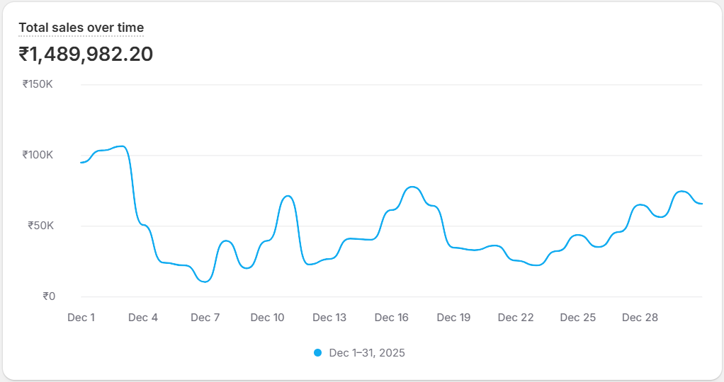Before Sales Dashboard