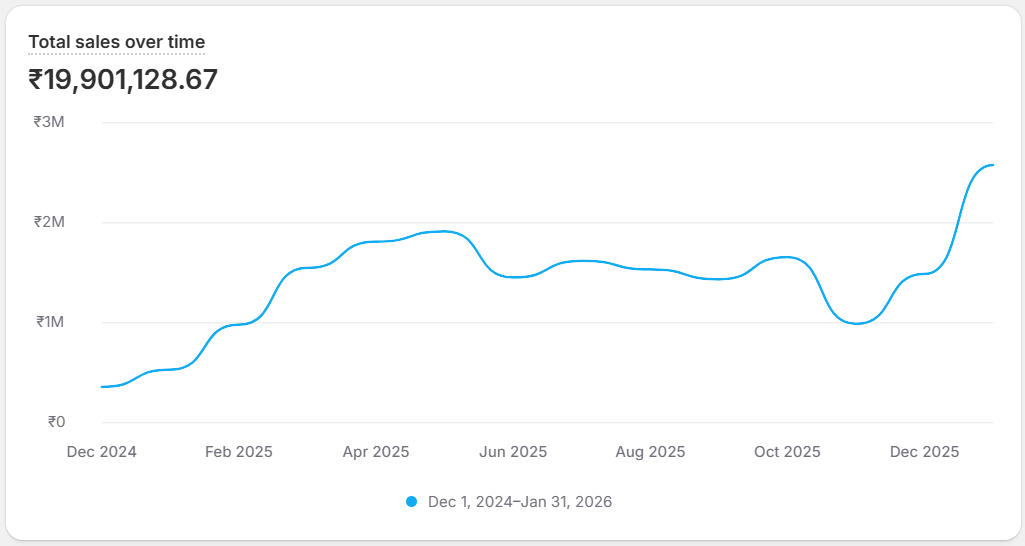 Before Sales Dashboard