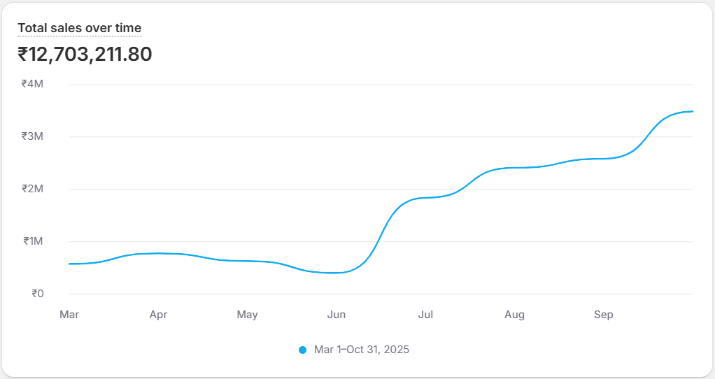 Before Sales Dashboard